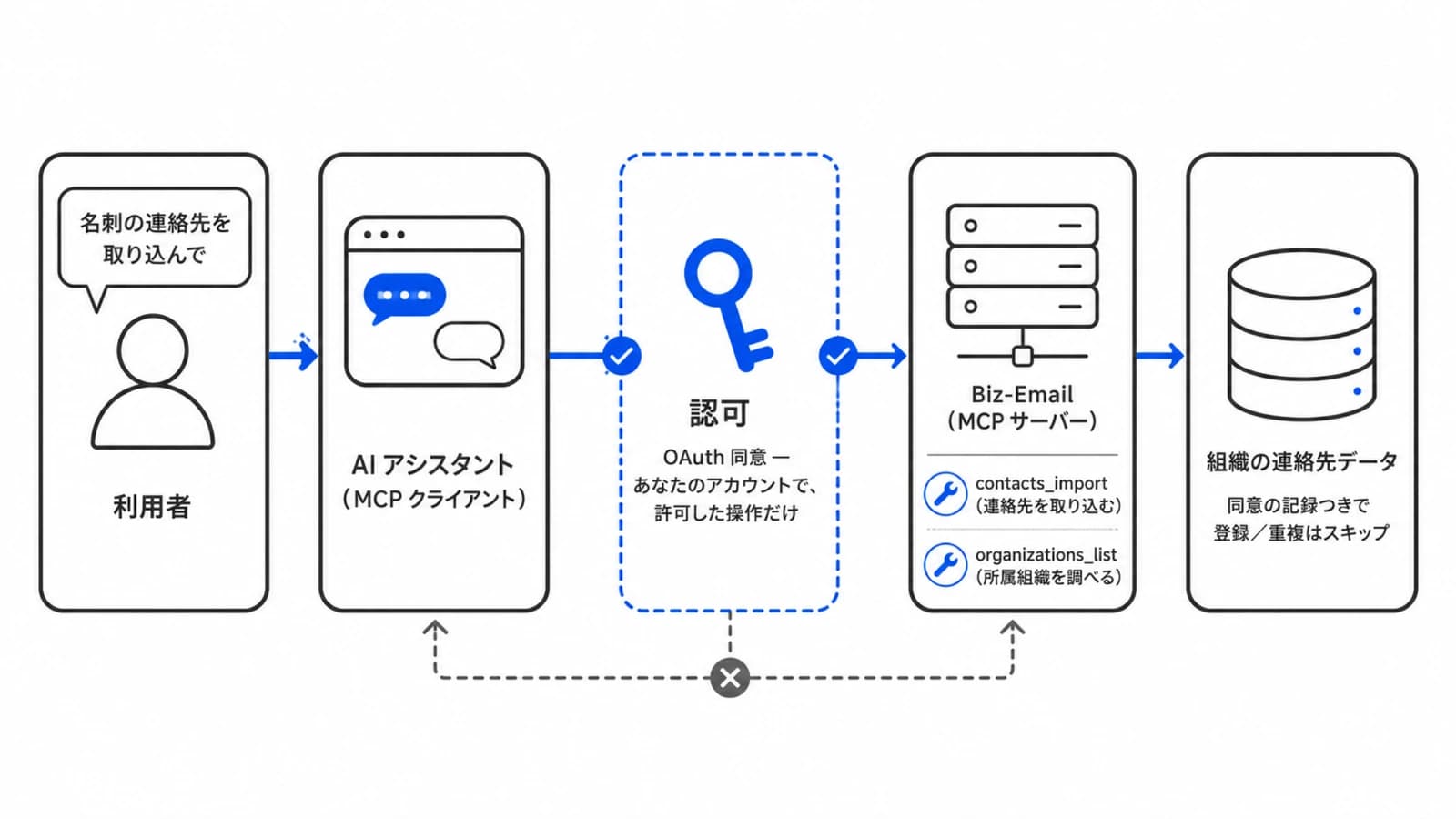 利用者の依頼が AI アシスタントを経由し、OAuth の同意を通ってはじめて Biz-Email の連絡先データに届く流れ。認可を通らない経路は遮断される